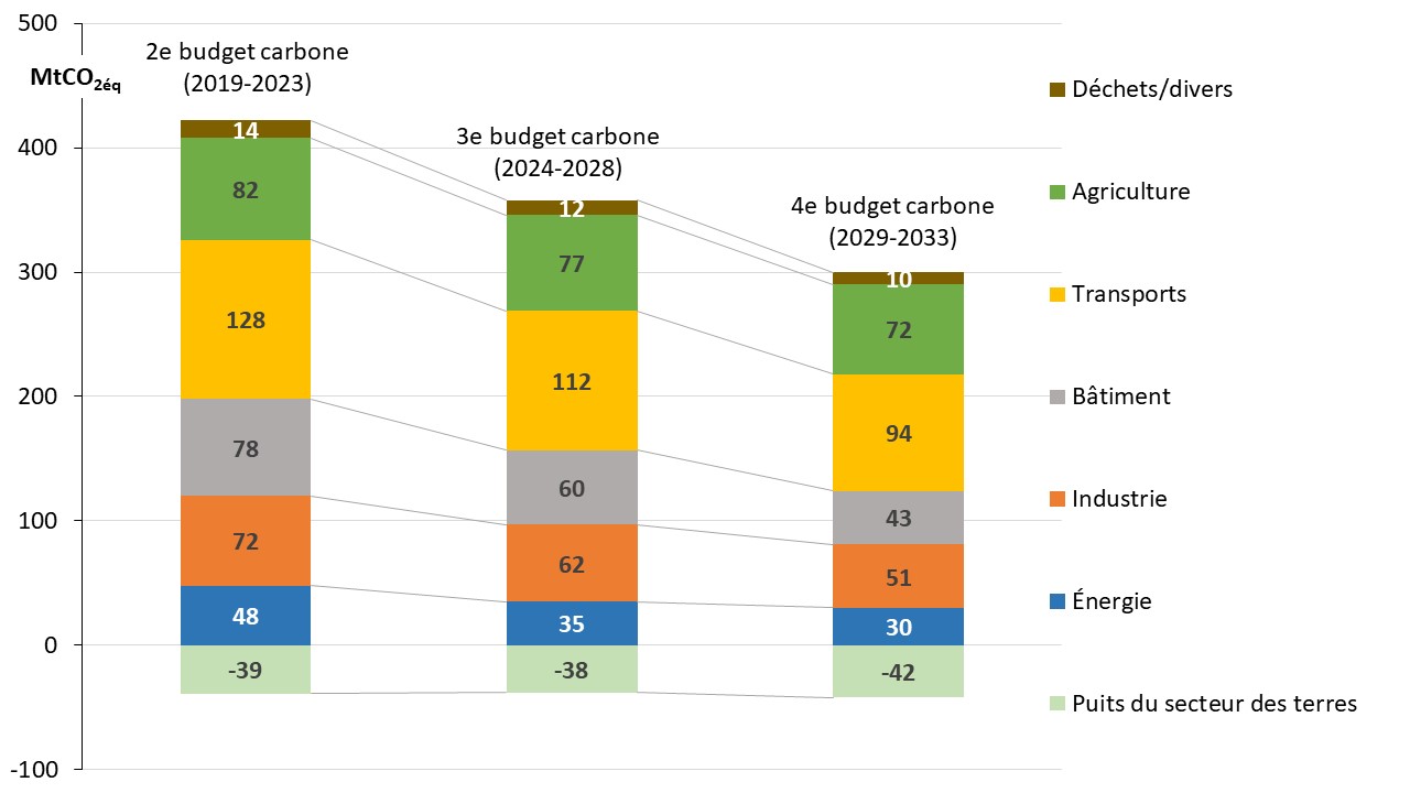 Fig 2 Budget carbone par secteur
