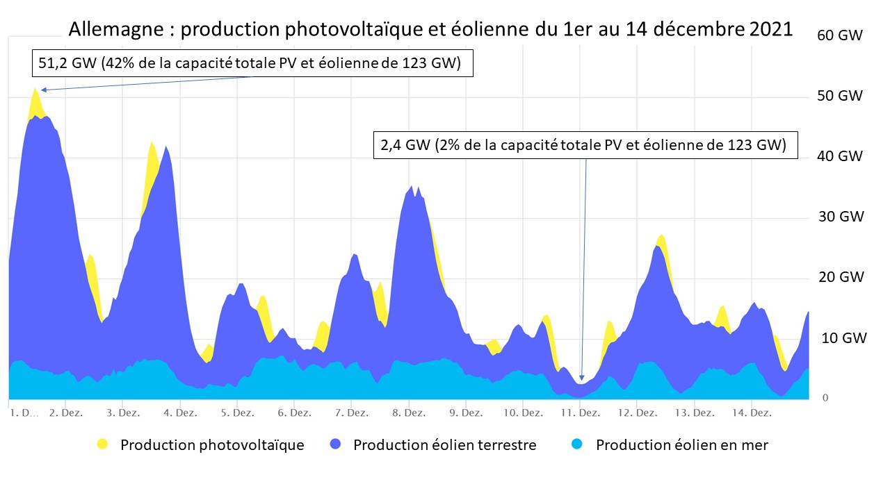 Fig 7 production solar_wind Dezember 2021