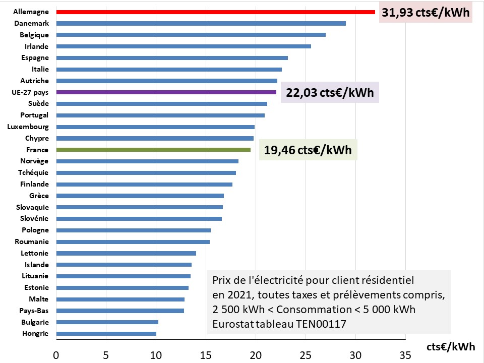 Fig 16_prix kWh menages 2021