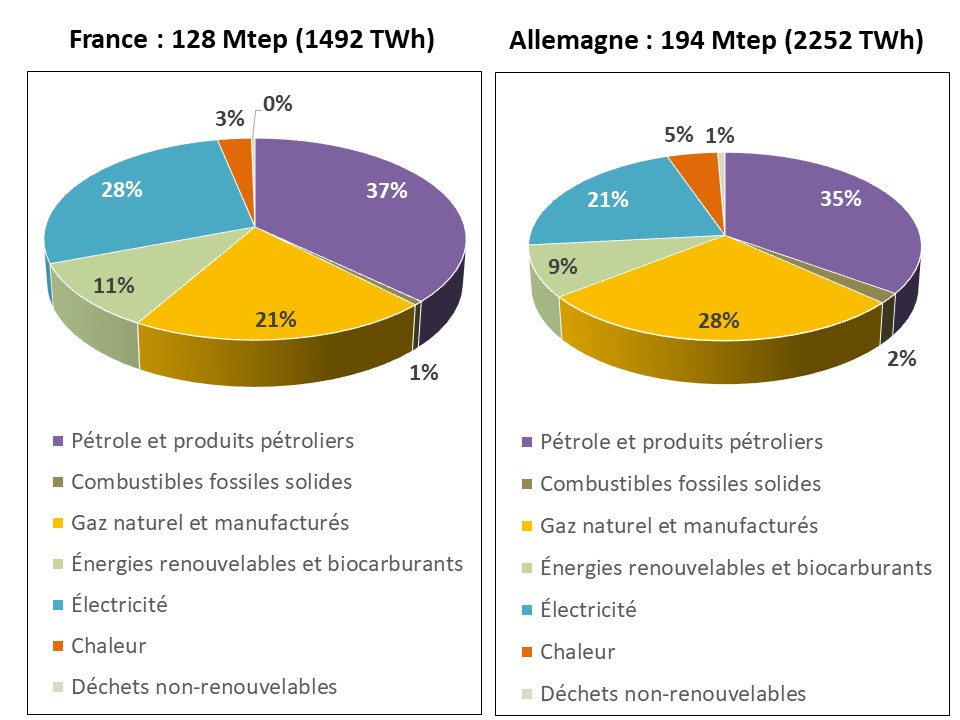 Fig 6 Conso energie finale 2020 par produit