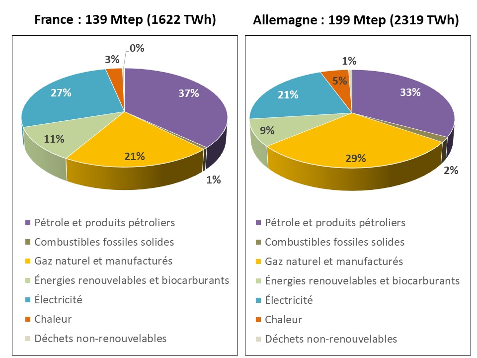 Fig 6 Conso energie finale 2021 par produit