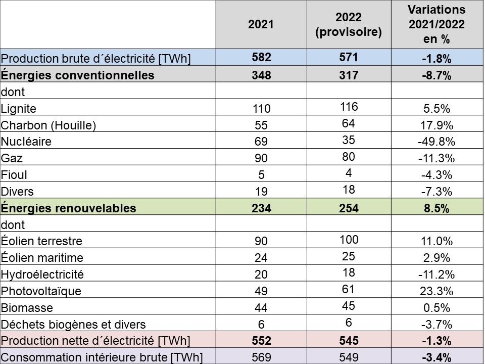 Tabelle 1 evolution production electricite 2021-2022