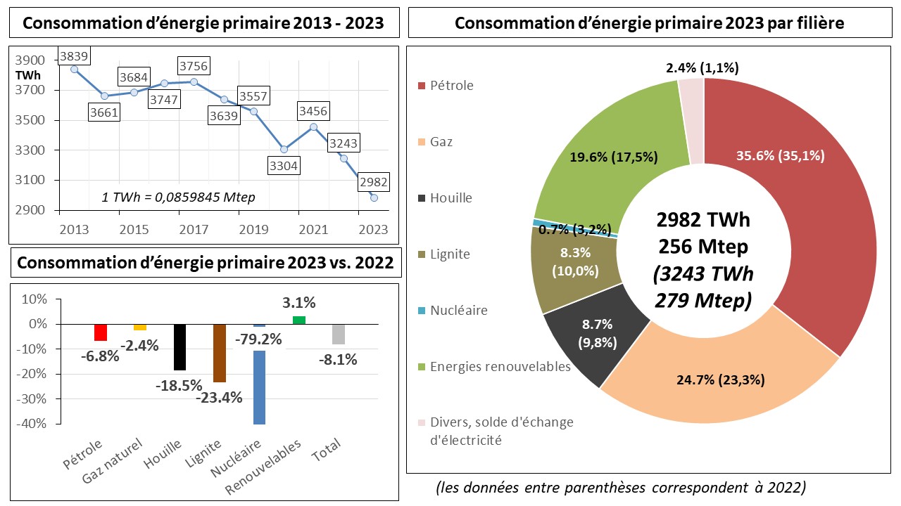 Fig 1 Energie primaire 2023