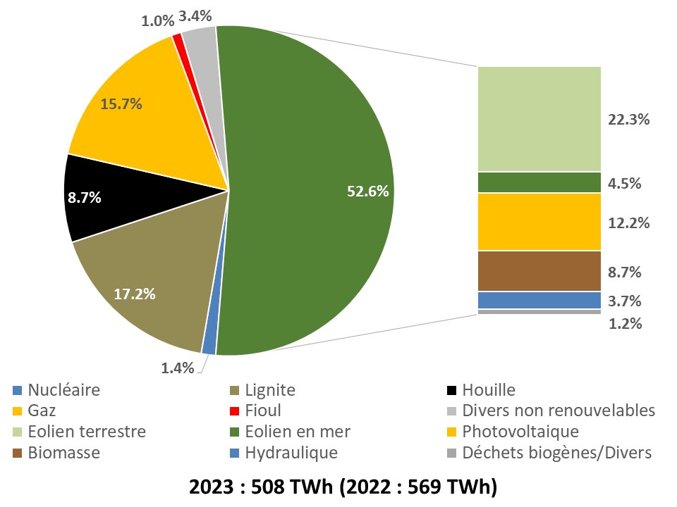 Fig 2 Stromproduktion brutto 2023