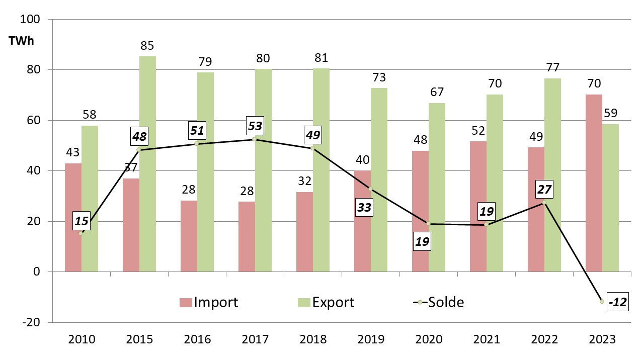 Fig 6 export _ import 2023