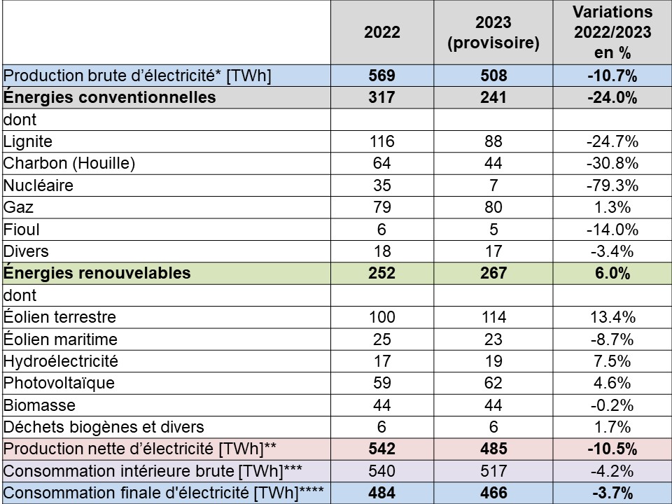 Tabelle 1 evolution production electricite 2022-2023
