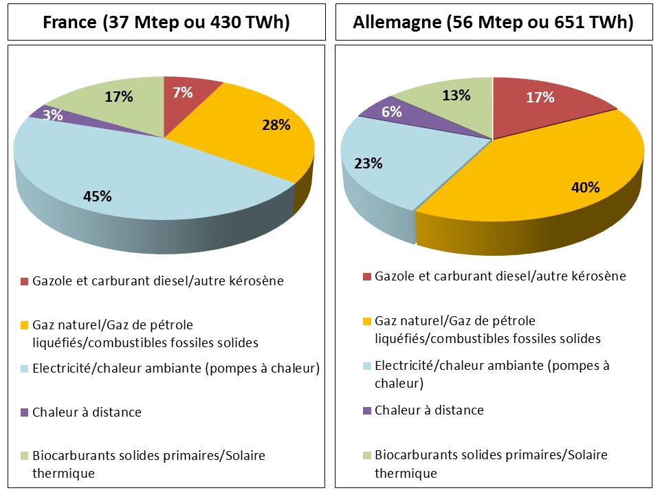 Fig 18 Conso energie finale ménages 2022