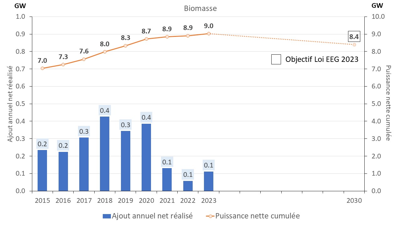 Fig 16 Biomasse Szenario 2030_Stand 2023