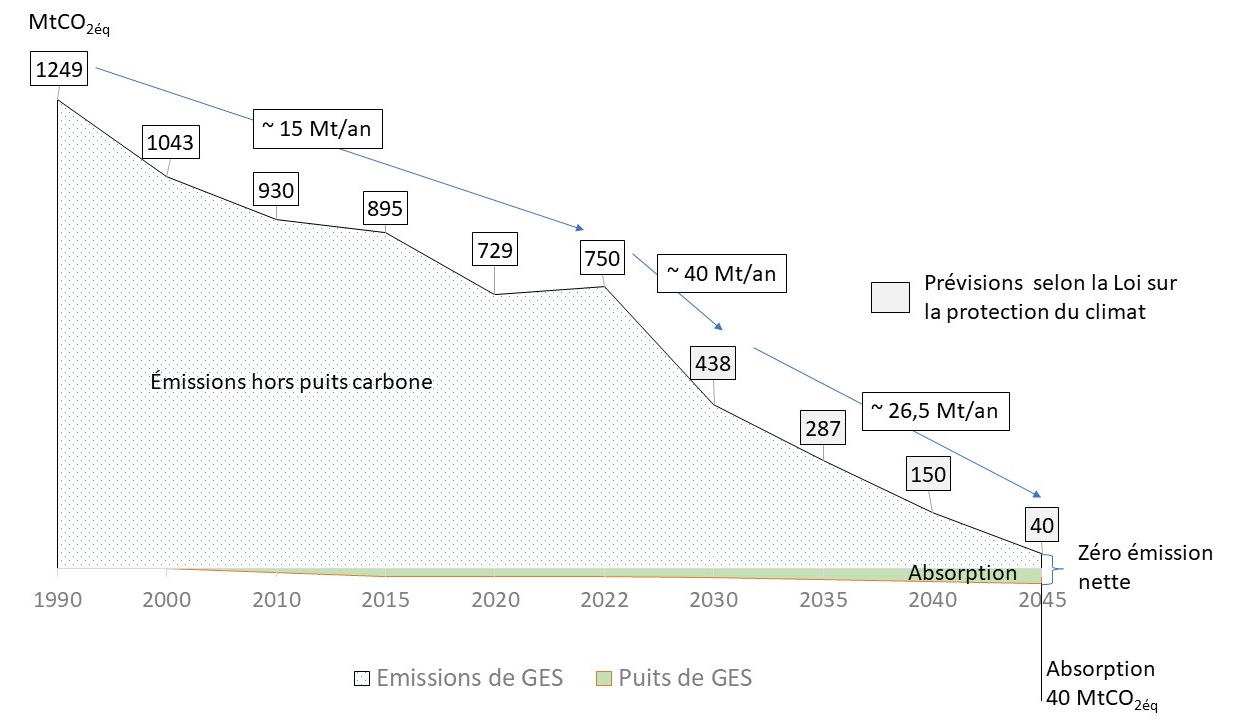 Fig 3 objectif neutralite carbone_DE